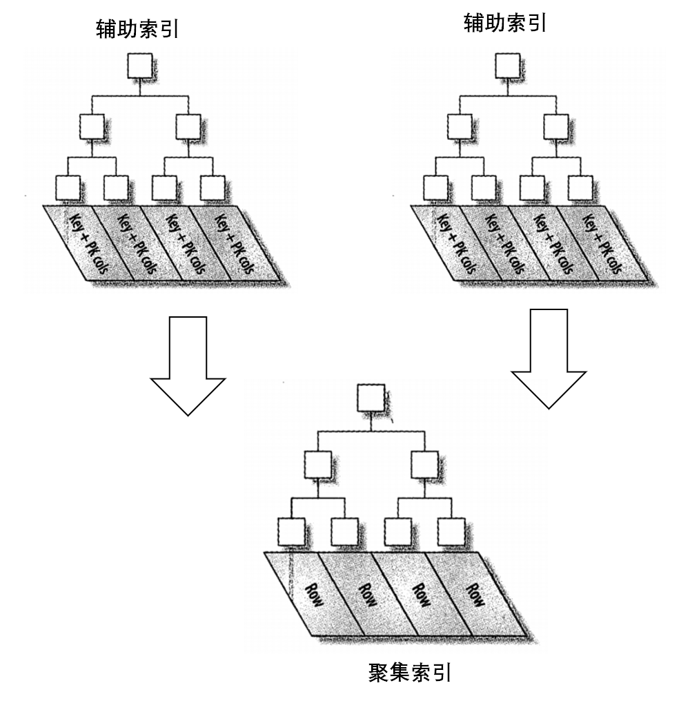 156090D:\Dropbox\shuwoom\imagesom\images\1560906184777.png)
3、辅助索引
辅助索引也称为非聚集索引,叶子节点并不包含行记录的全部数据。每个叶子节点除了索引列还包含主键列,通过这个主键列就可以找到一个完整的行记录。也就是说,通过辅助索引,除了首先要在辅助索引树中查找到主键,还需要在聚集索引树中通过该主键找到对应的完整行数据所在的页。这也是为什么辅助索引需要进行两次索引查找的原因。
如下图所示:
![1560907290323